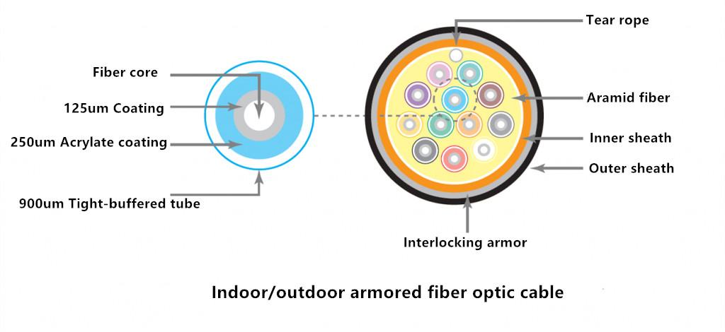 Indoor & outdoor armored fiber optic cable